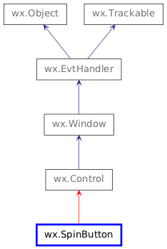 Inheritance diagram of SpinButton