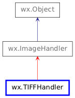 Inheritance diagram of TIFFHandler