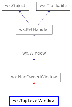 Inheritance diagram of TopLevelWindow