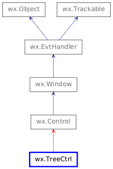 Inheritance diagram of TreeCtrl
