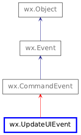 Inheritance diagram of UpdateUIEvent