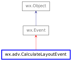Inheritance diagram of CalculateLayoutEvent