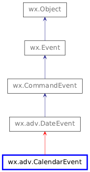 Inheritance diagram of CalendarEvent