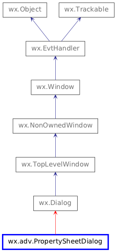 Inheritance diagram of PropertySheetDialog