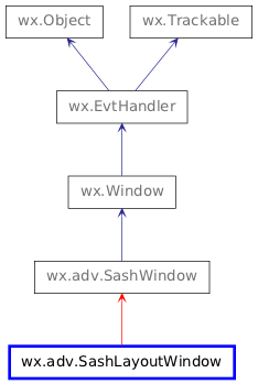Inheritance diagram of SashLayoutWindow