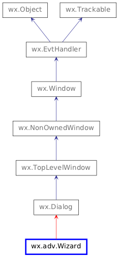 Inheritance diagram of Wizard