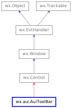 Inheritance diagram of AuiToolBar