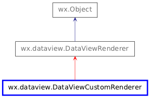 Inheritance diagram of DataViewCustomRenderer