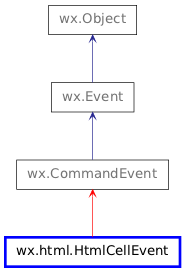 Inheritance diagram of HtmlCellEvent