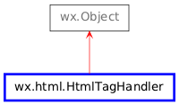 Inheritance diagram of HtmlTagHandler