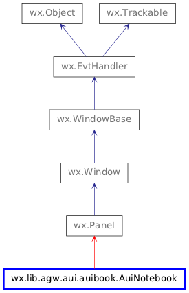 Inheritance diagram of AuiNotebook