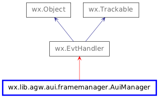 Inheritance diagram of AuiManager