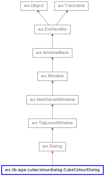 Inheritance diagram of CubeColourDialog