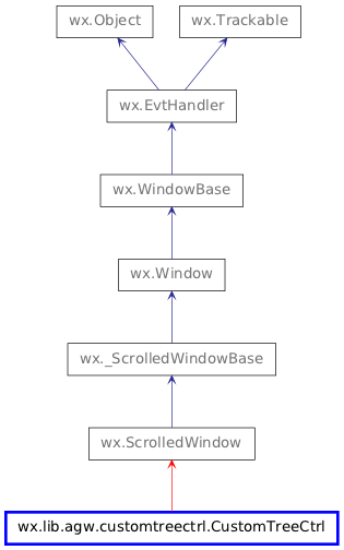 Inheritance diagram of CustomTreeCtrl