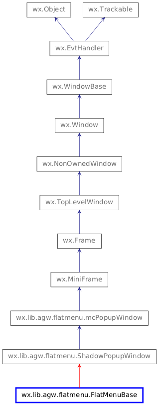 Inheritance diagram of FlatMenuBase