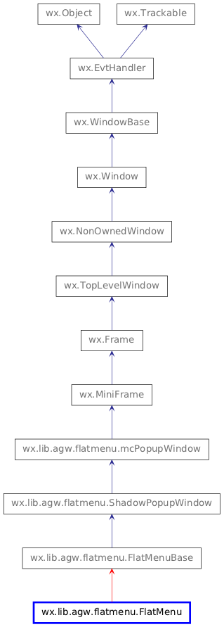 Inheritance diagram of FlatMenu