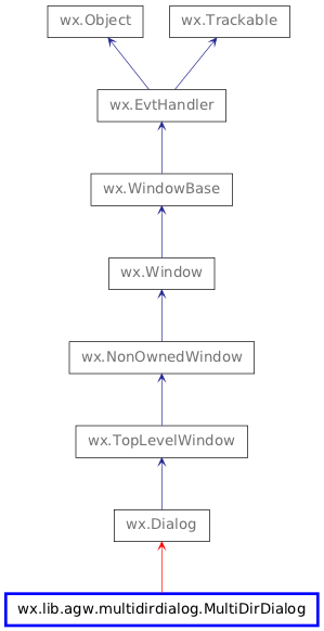 Inheritance diagram of MultiDirDialog