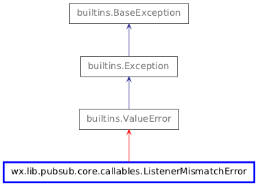 Inheritance diagram of ListenerMismatchError