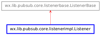 Inheritance diagram of Listener