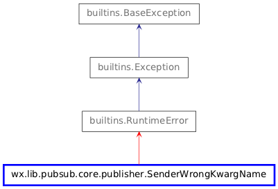 Inheritance diagram of SenderWrongKwargName