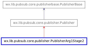 Inheritance diagram of PublisherArg1Stage2