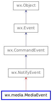 Inheritance diagram of MediaEvent
