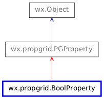 Inheritance diagram of BoolProperty