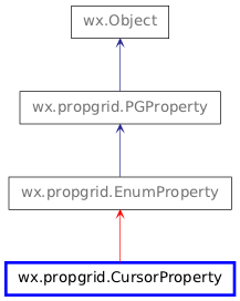 Inheritance diagram of CursorProperty