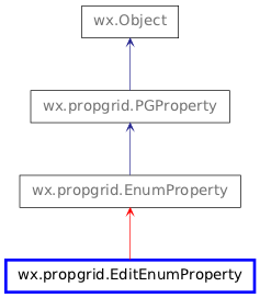 Inheritance diagram of EditEnumProperty