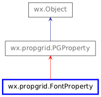 Inheritance diagram of FontProperty