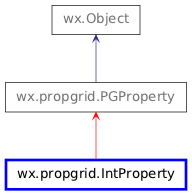 Inheritance diagram of IntProperty