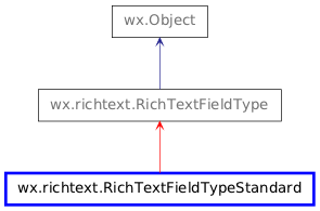Inheritance diagram of RichTextFieldTypeStandard
