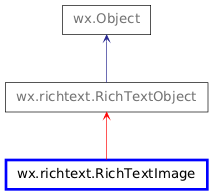 Inheritance diagram of RichTextImage