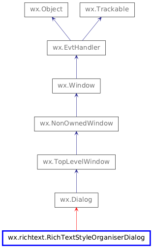 Inheritance diagram of RichTextStyleOrganiserDialog